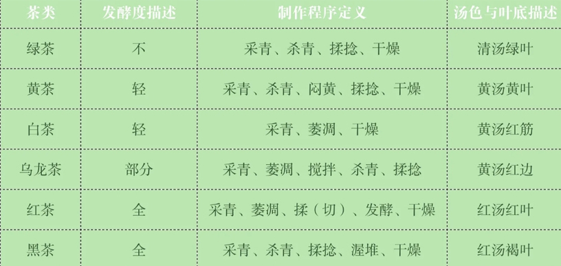 六大茶类的定义(图1)