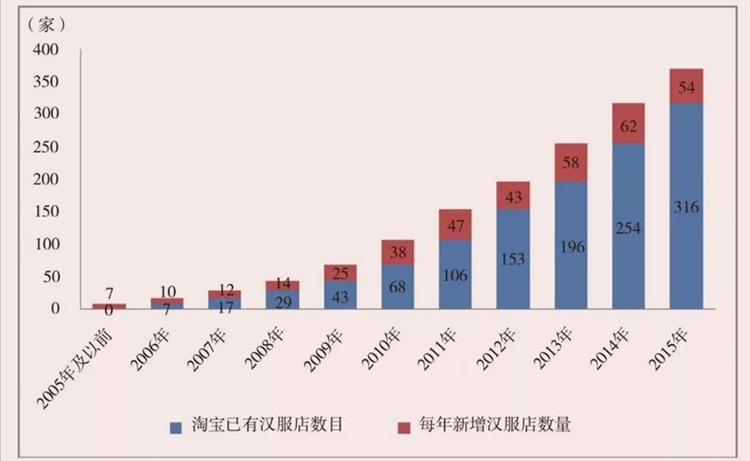 汉服是如何兴起于电商平台的(图2)