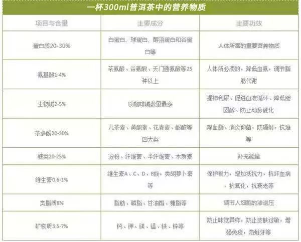 一杯普洱茶的营养价值有多高(图8)